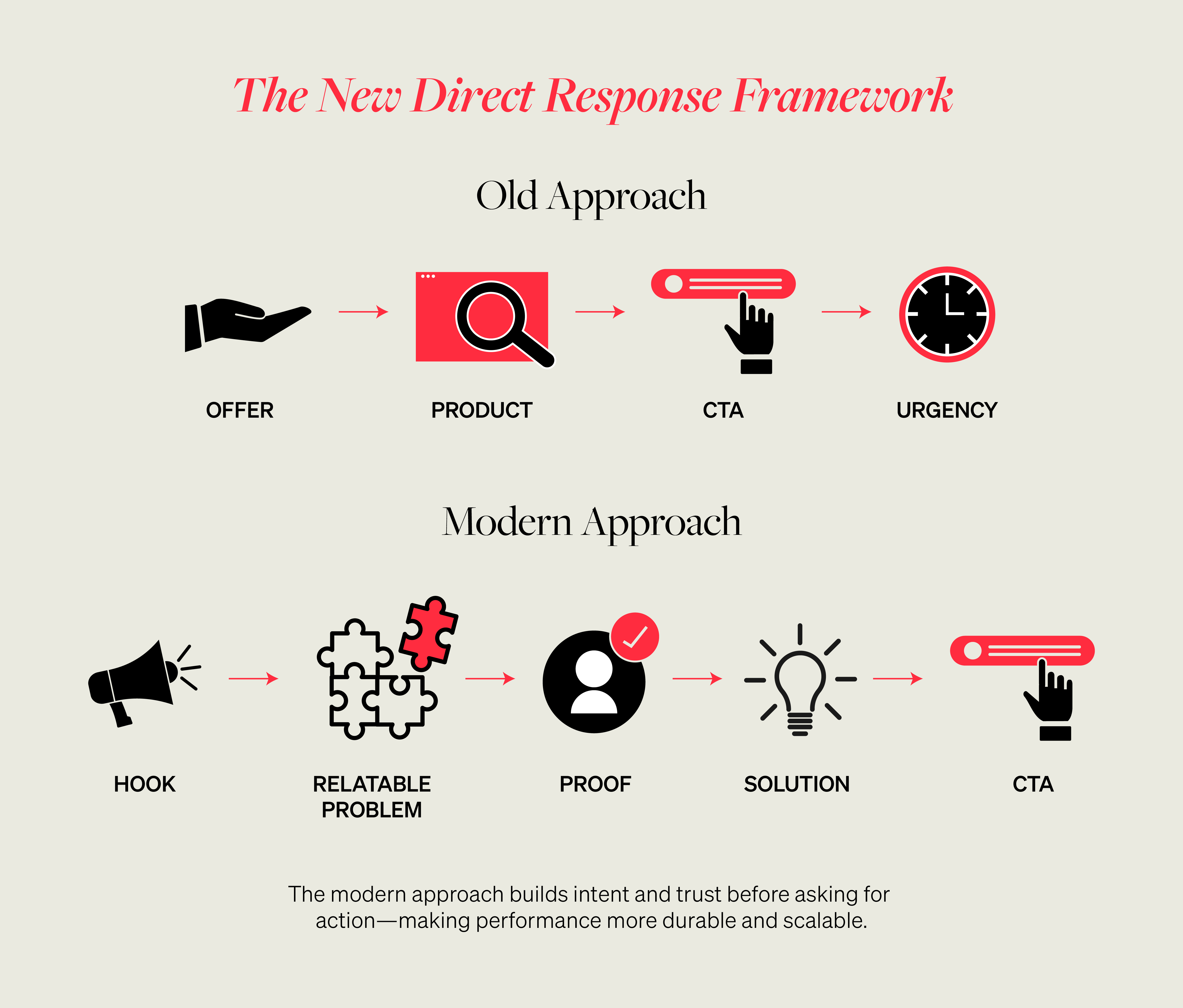 Why Traditional Direct Response Marketing Is Losing Its Edge